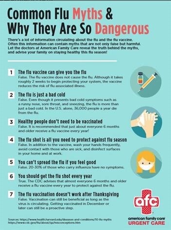 Infographic titled "Common Flu Myths & Why They Are So Dangerous" dispelling 7 myths about the flu and flu vaccines, provided by American Family Care Urgent Care. Features red and white text on a green background. Ideal for sharing at any walk in clinic or medical center.