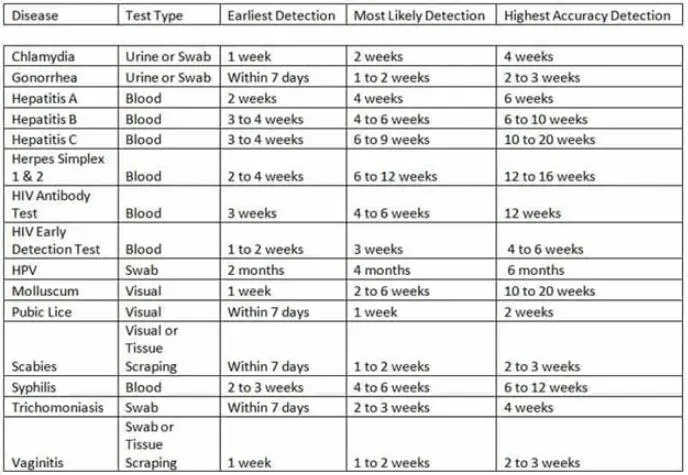 STD Table